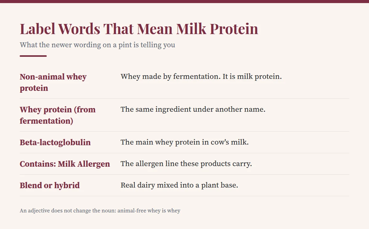 Summary card: Label Words That Mean Milk Protein