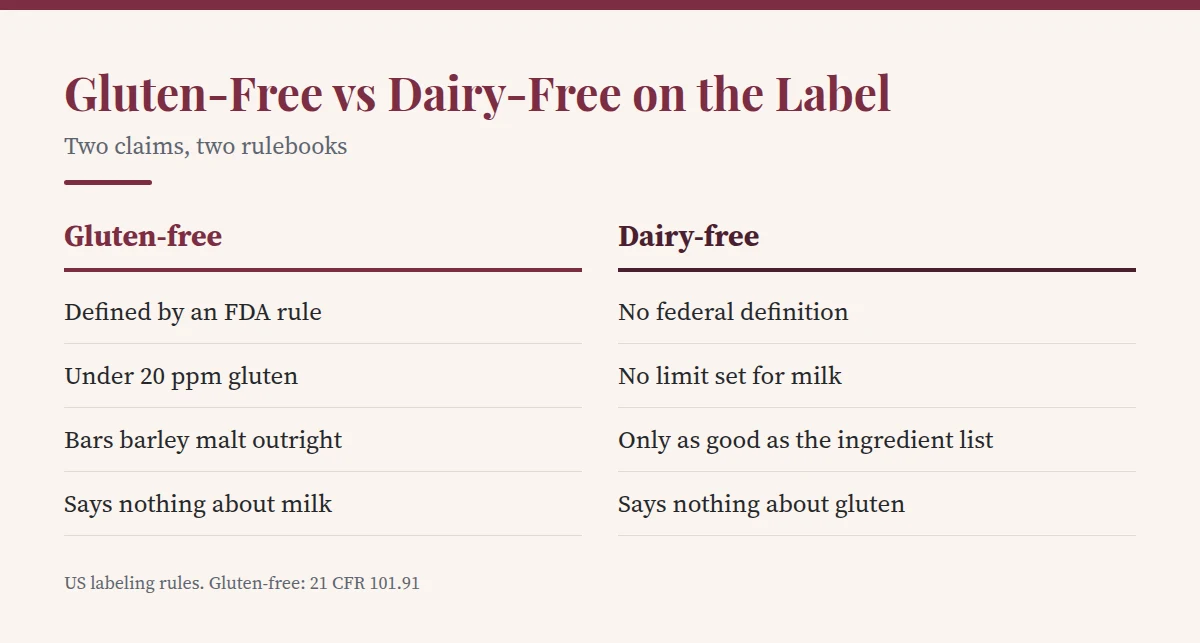 Summary card: Gluten-Free vs Dairy-Free on the Label