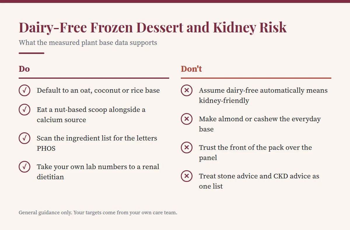 Summary card: Dairy-Free Frozen Dessert and Kidney Risk