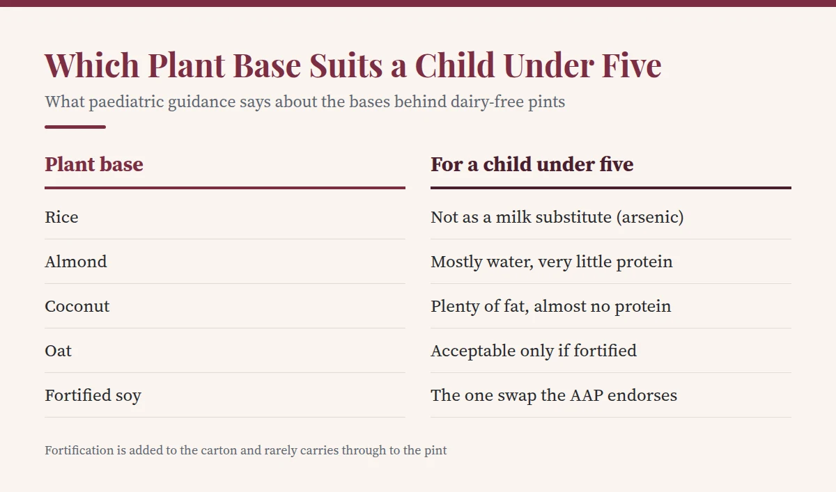 Summary card: Which Plant Base Suits a Child Under Five