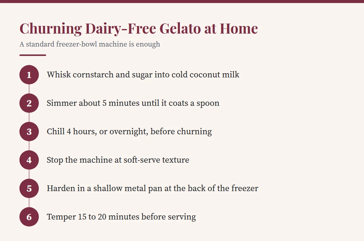 Summary card: Churning Dairy-Free Gelato at Home