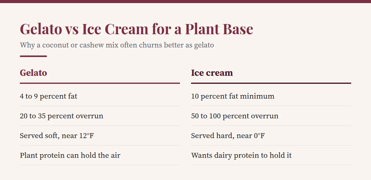 Summary card: Gelato vs Ice Cream for a Plant Base