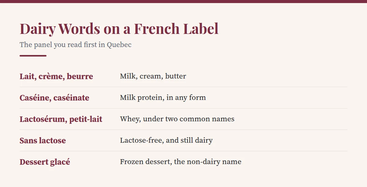 Summary card: Dairy Words on a French Label