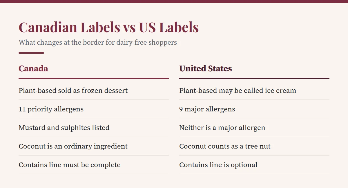 Summary card: Canadian Labels vs US Labels