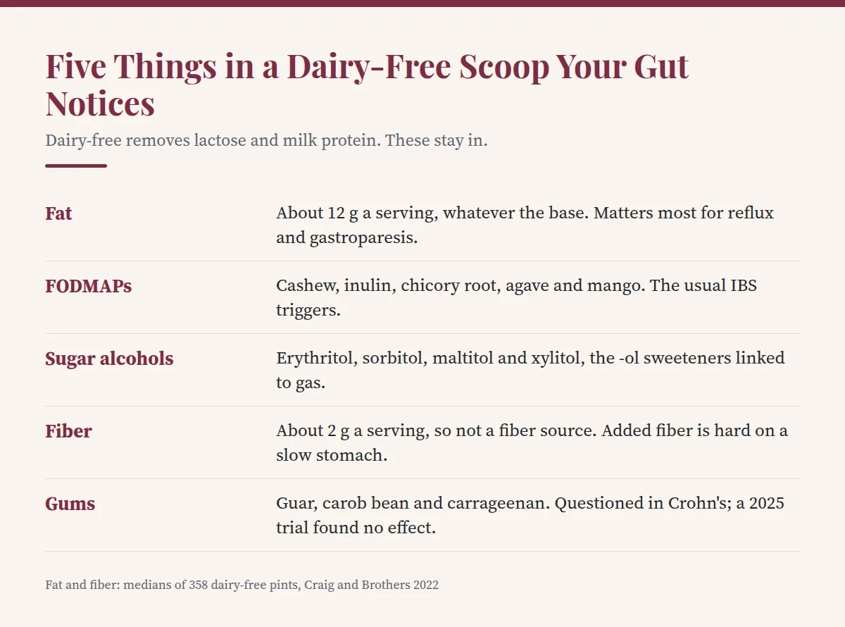Summary card: Five Things in a Dairy-Free Scoop Your Gut Notices