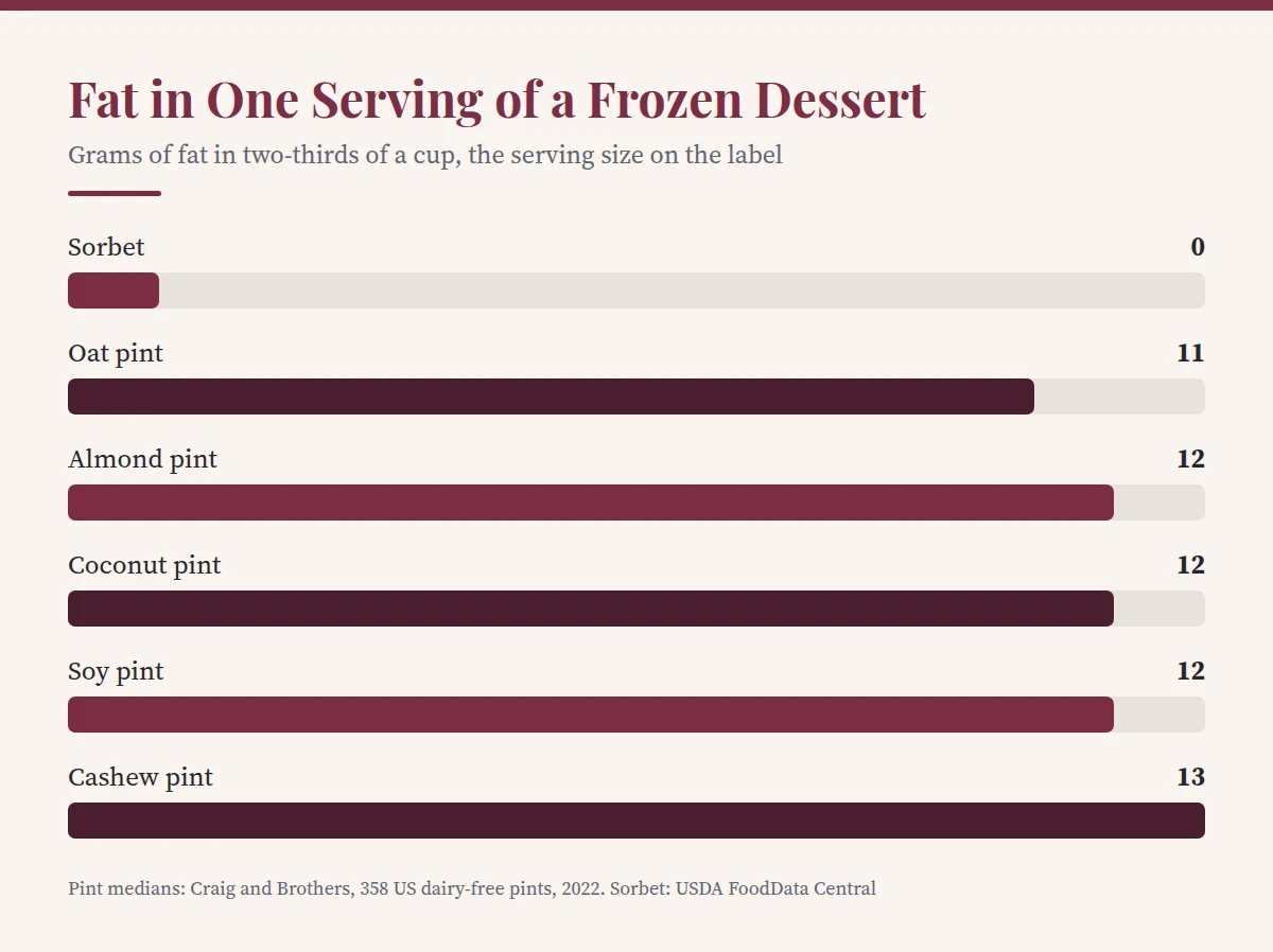 Summary card: Fat in One Serving of a Frozen Dessert