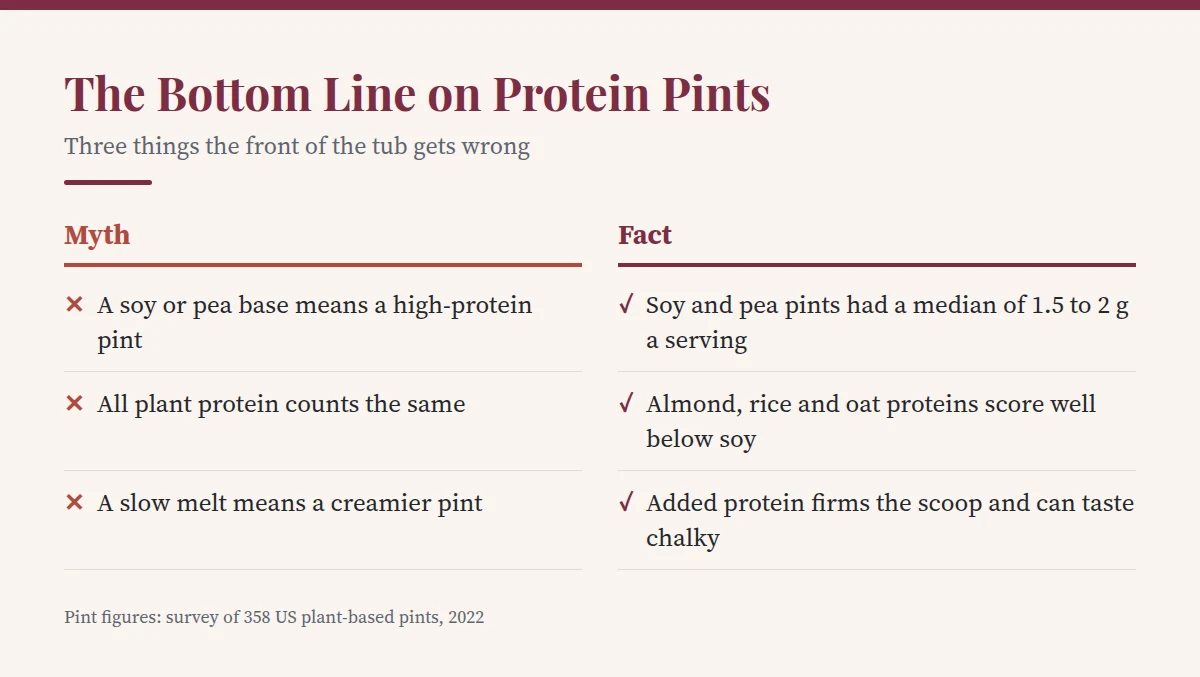 Summary card: The Bottom Line on Protein Pints