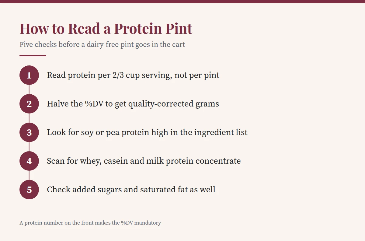 Summary card: How to Read a Protein Pint