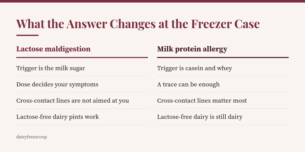 Summary card: What the Answer Changes at the Freezer Case