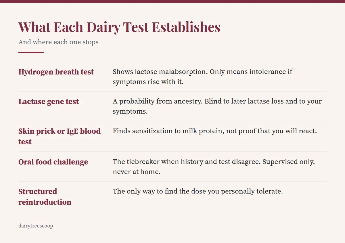 Summary card: What Each Dairy Test Establishes