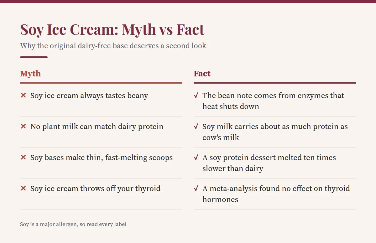 Summary card: Soy Ice Cream: Myth vs Fact
