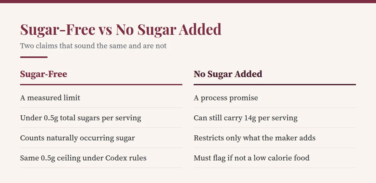 Summary card: Sugar-Free vs No Sugar Added