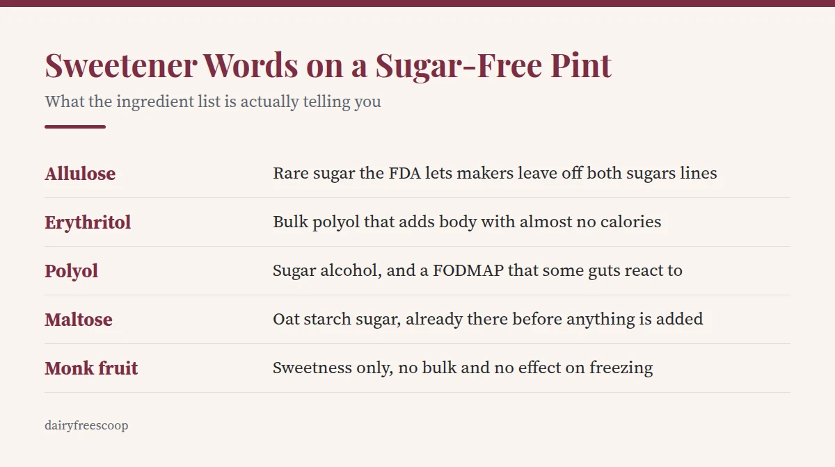 Summary card: Sweetener Words on a Sugar-Free Pint
