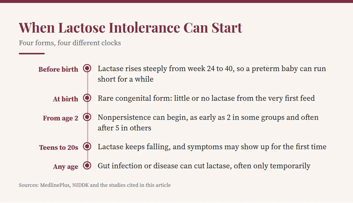Summary card: When Lactose Intolerance Can Start